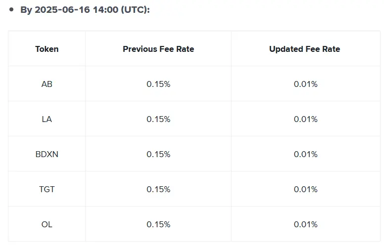 バイナンス Alpha は AB、LA などの5つの取引ペアの手数料率を 0.01% に引き下げました。