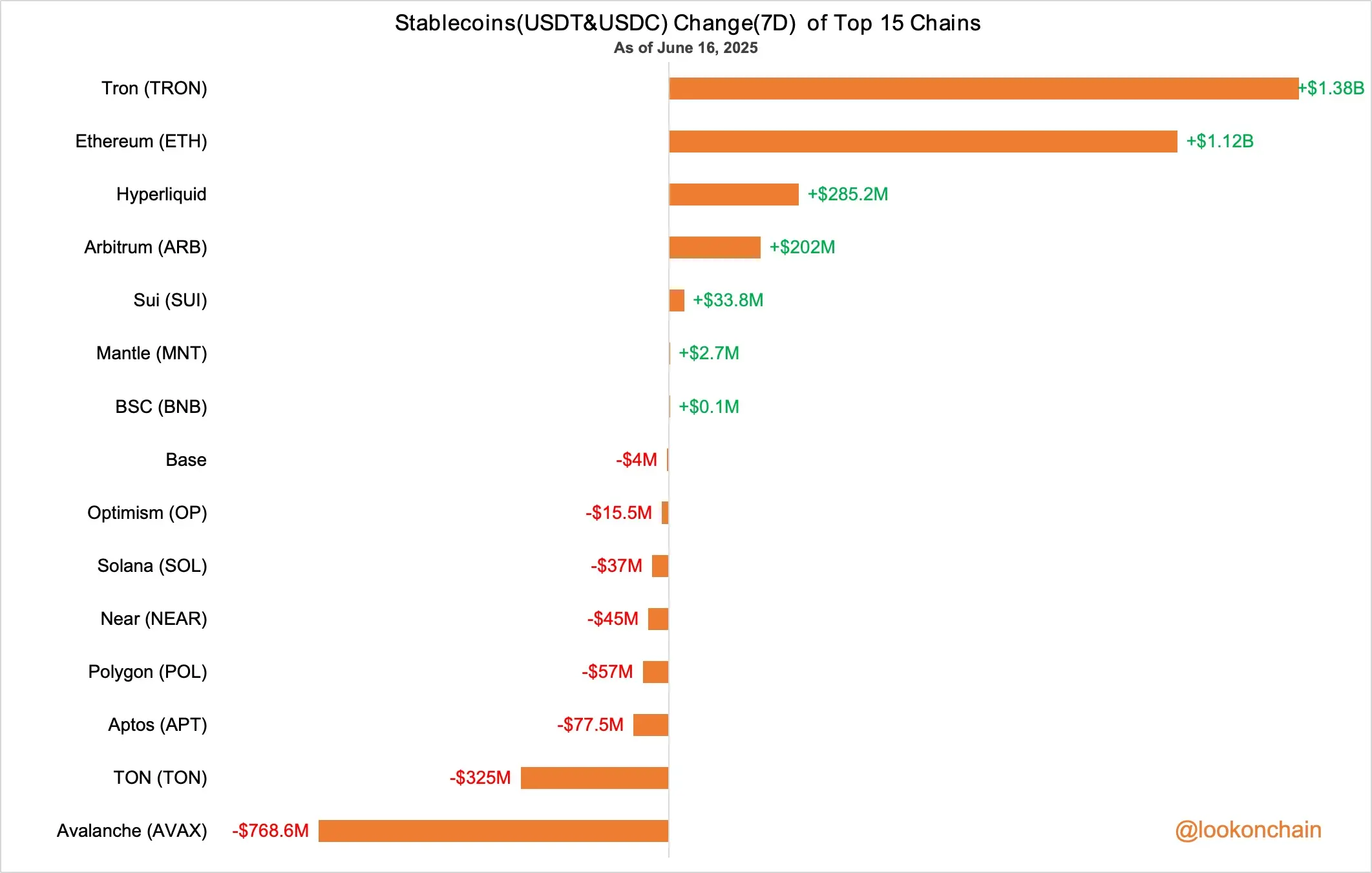 データ：過去7日間でTronネットワークのステーブルコインが13.8億枚増加し、Avalancheネットワークのステーブルコインが7.686億枚減少しました。