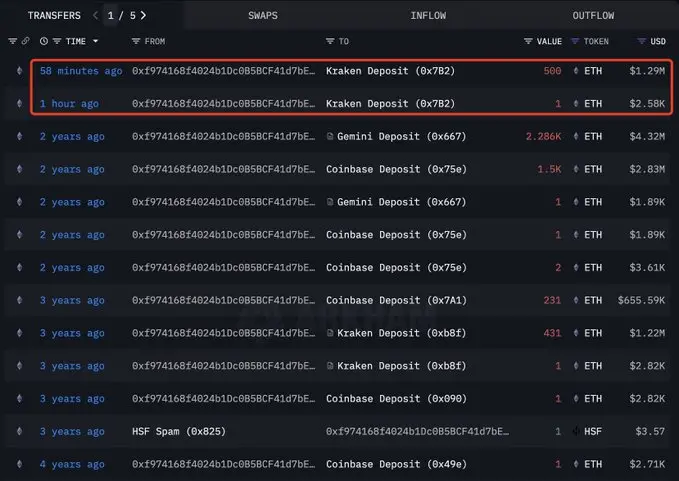 數據：某以太坊早期參與者沉寂兩年後拋售 501 枚 ETH，約合 129 萬美元