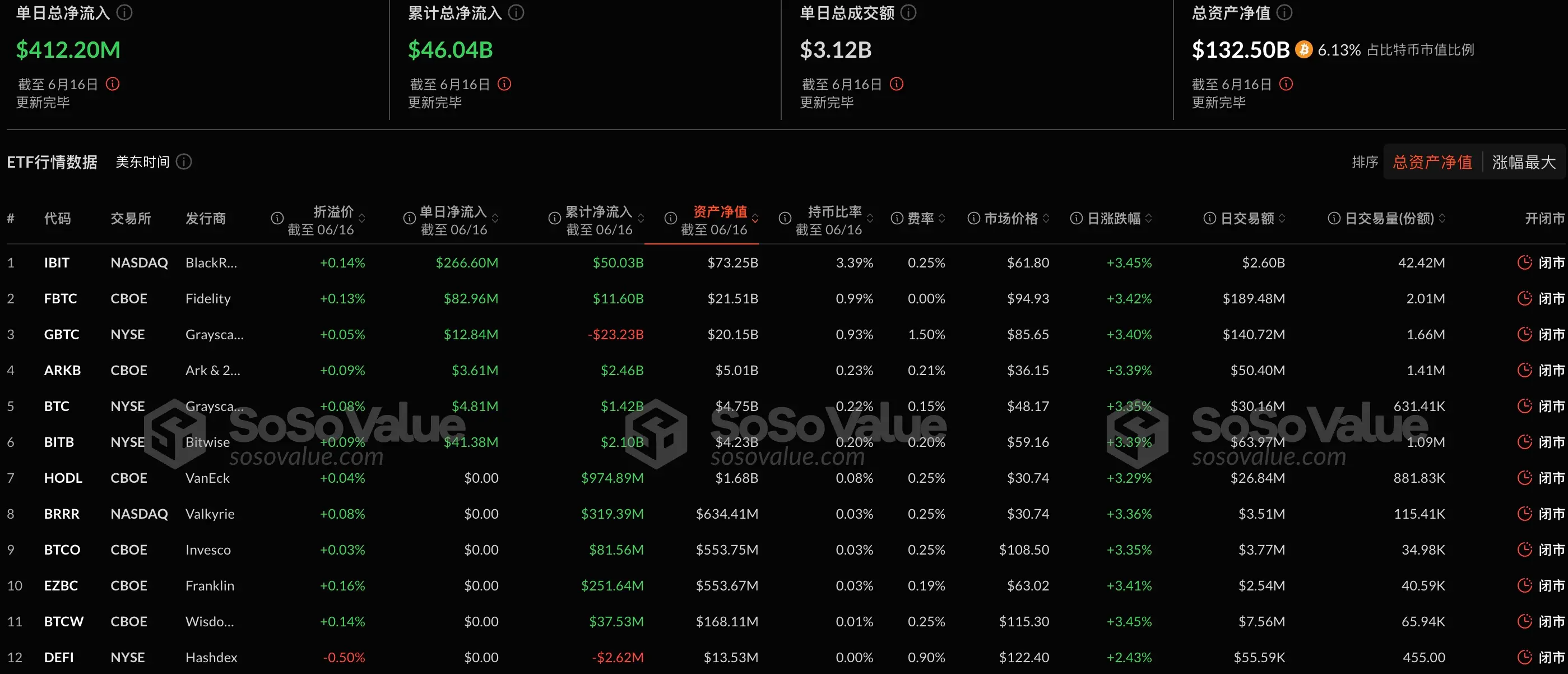 数据:比特币现货 ETF 昨日总净流入 4.12 亿美元,持续 6 日净流入
