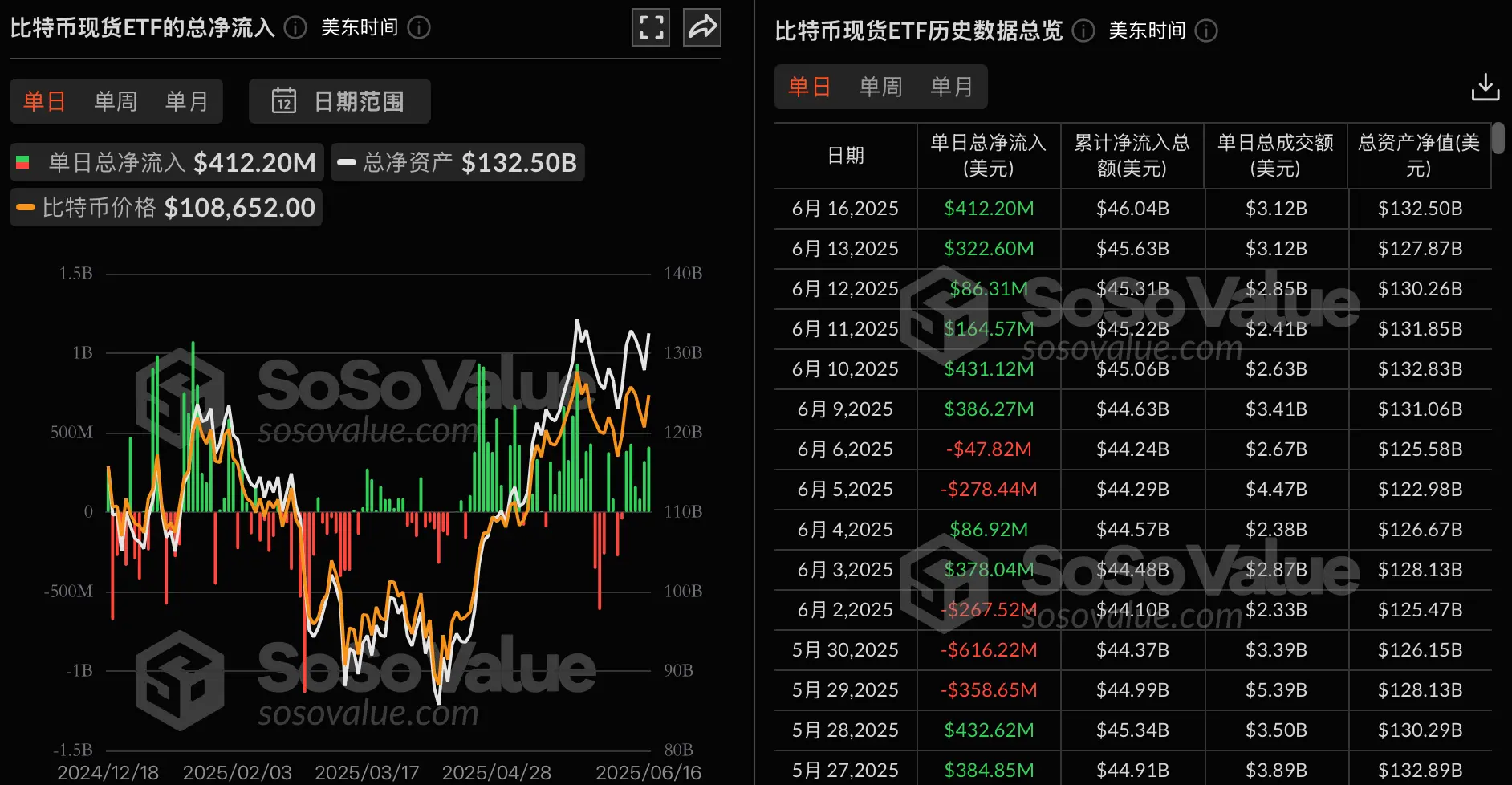数据:比特币现货 ETF 昨日总净流入 4.12 亿美元,持续 6 日净流入