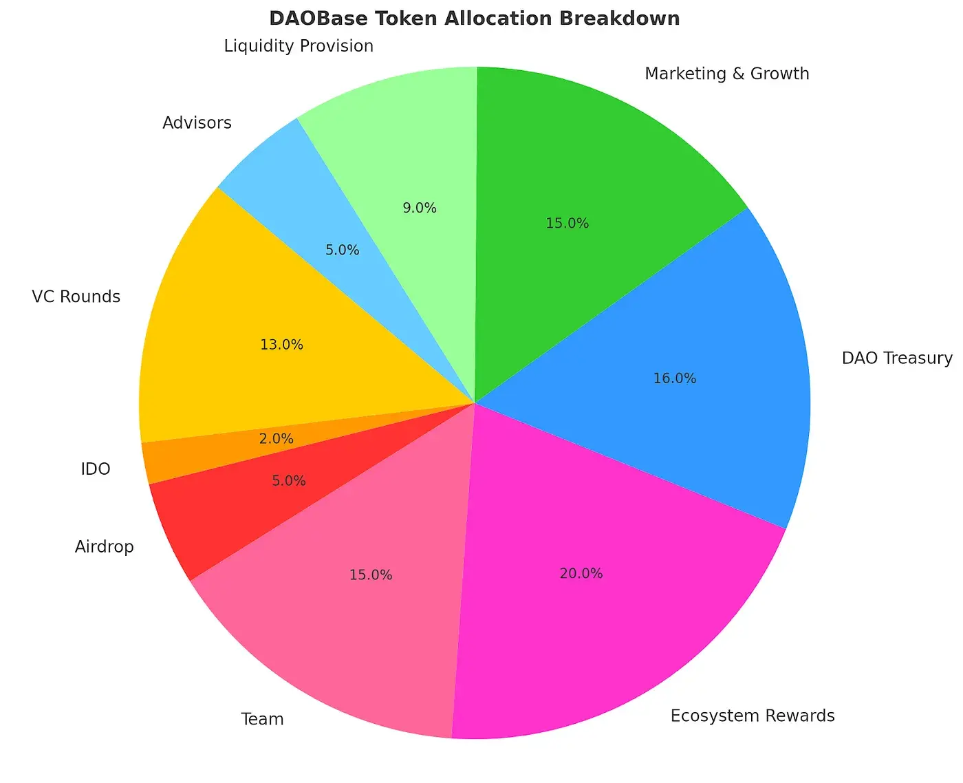 DAOBase는 토큰 모델을 발표했으며, 총량의 5%가 최초 에어드랍에 사용될 것입니다