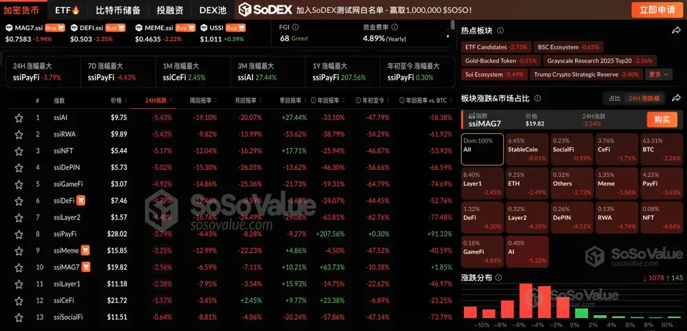 データ：暗号セクターが全面的に下落し、AIセクターが5.32%の下落をリード、BTCは10.5万ドルを下回った。