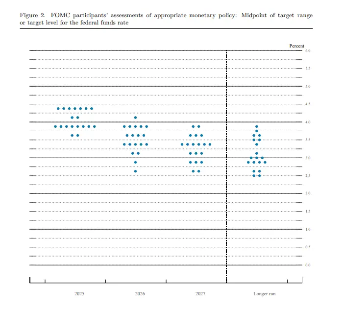 米連邦準備制度のドットプロット：今年2回の利下げを引き続き予想しているが、利下げを希望しない官僚の人数が増えている。