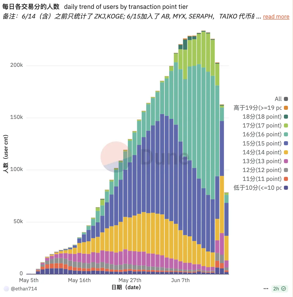 100,000 users leaving, those losing money in Binance Alpha