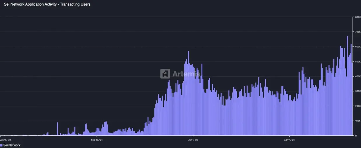 你以為 Web3 不熱了？他們只是不在你看的地方