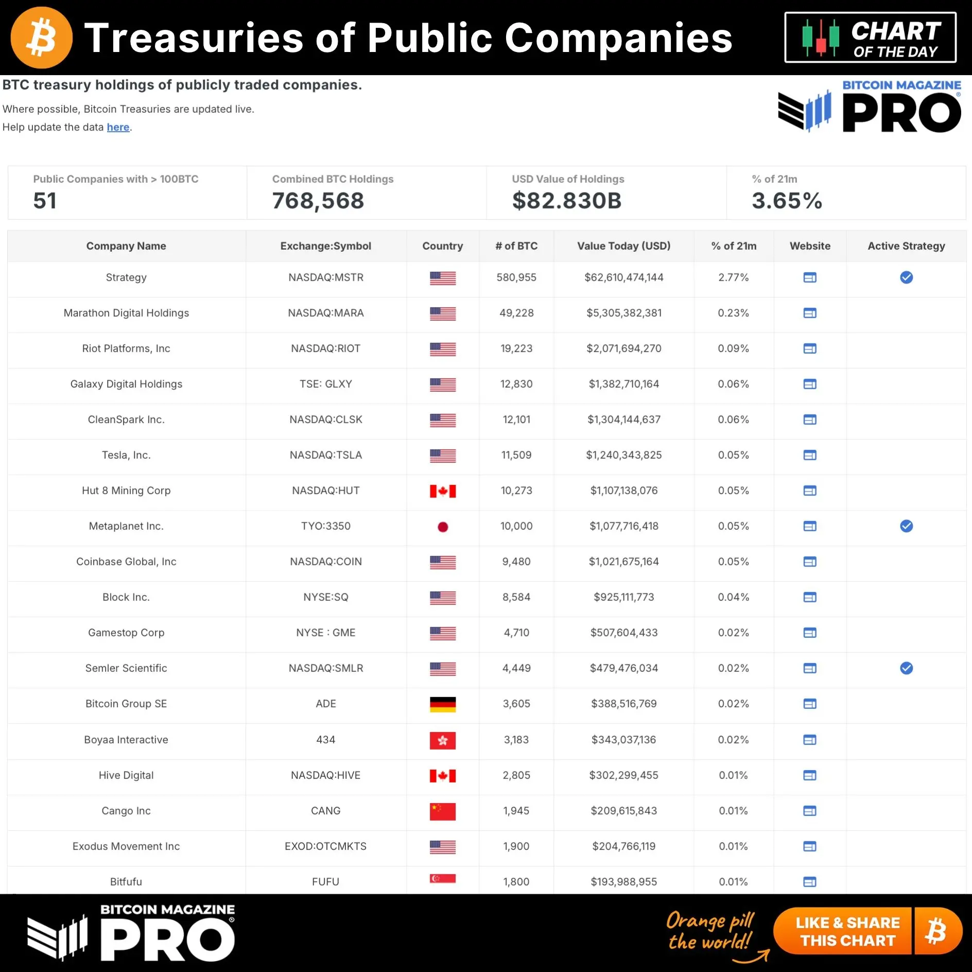 数据：上市公司比特币财库储备已突破 76.85 万枚，价值逾 820 亿美元