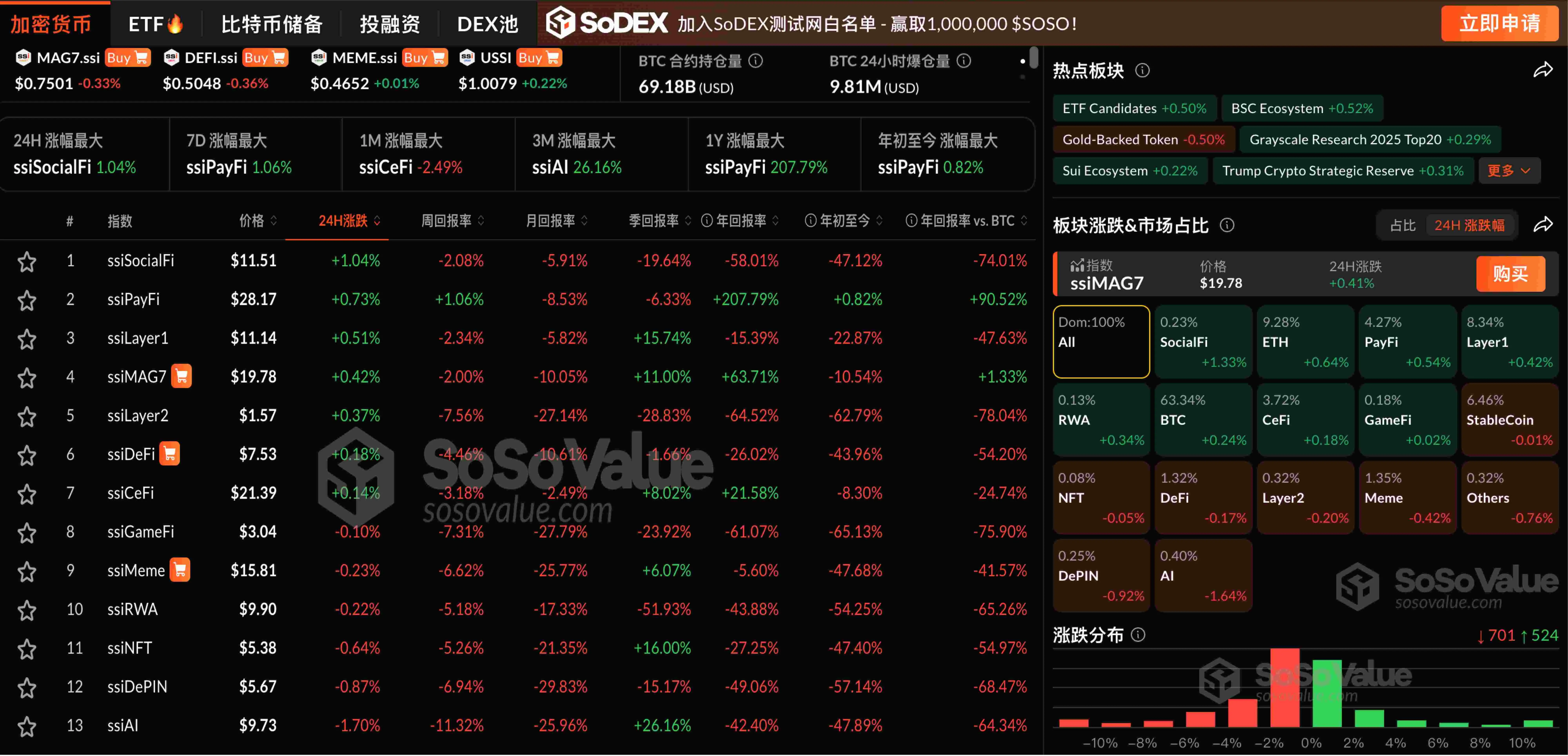 暗号資産市場は小幅に安定し、BTCとETHは狭い範囲での変動を続けています。