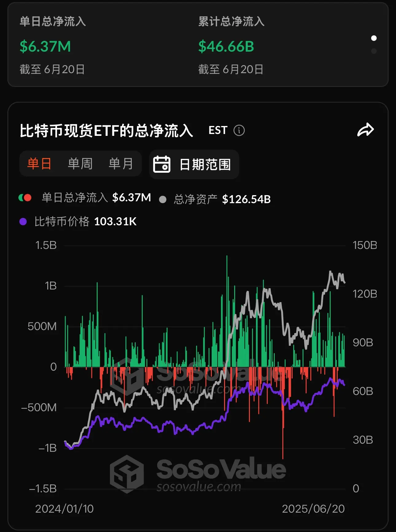 数据：比特币现货 ETF 昨日总净流入 636.58 万美元，持续 9 日净流入