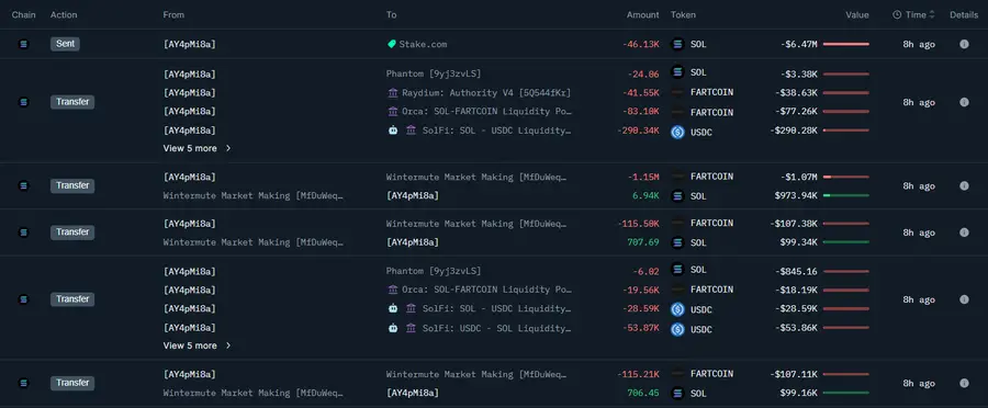 数据：某巨鲸出售 744 万枚 FARTCOIN 换取 SOL 其发送至 Stake