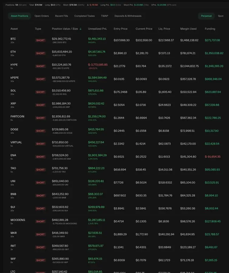 数据：某巨鲸/机构近日做空包括 BTC 和 ETH 在内的 58 个标的，目前浮盈2065 万美元