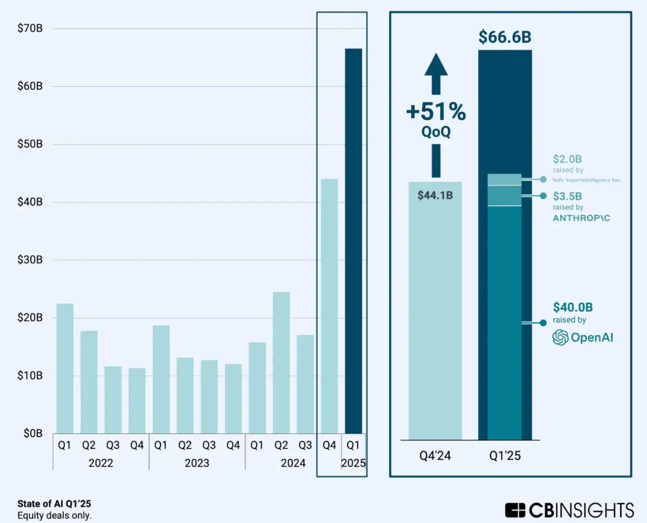 2025年上半年AI投资概览:全球58%的风投资金流向AI