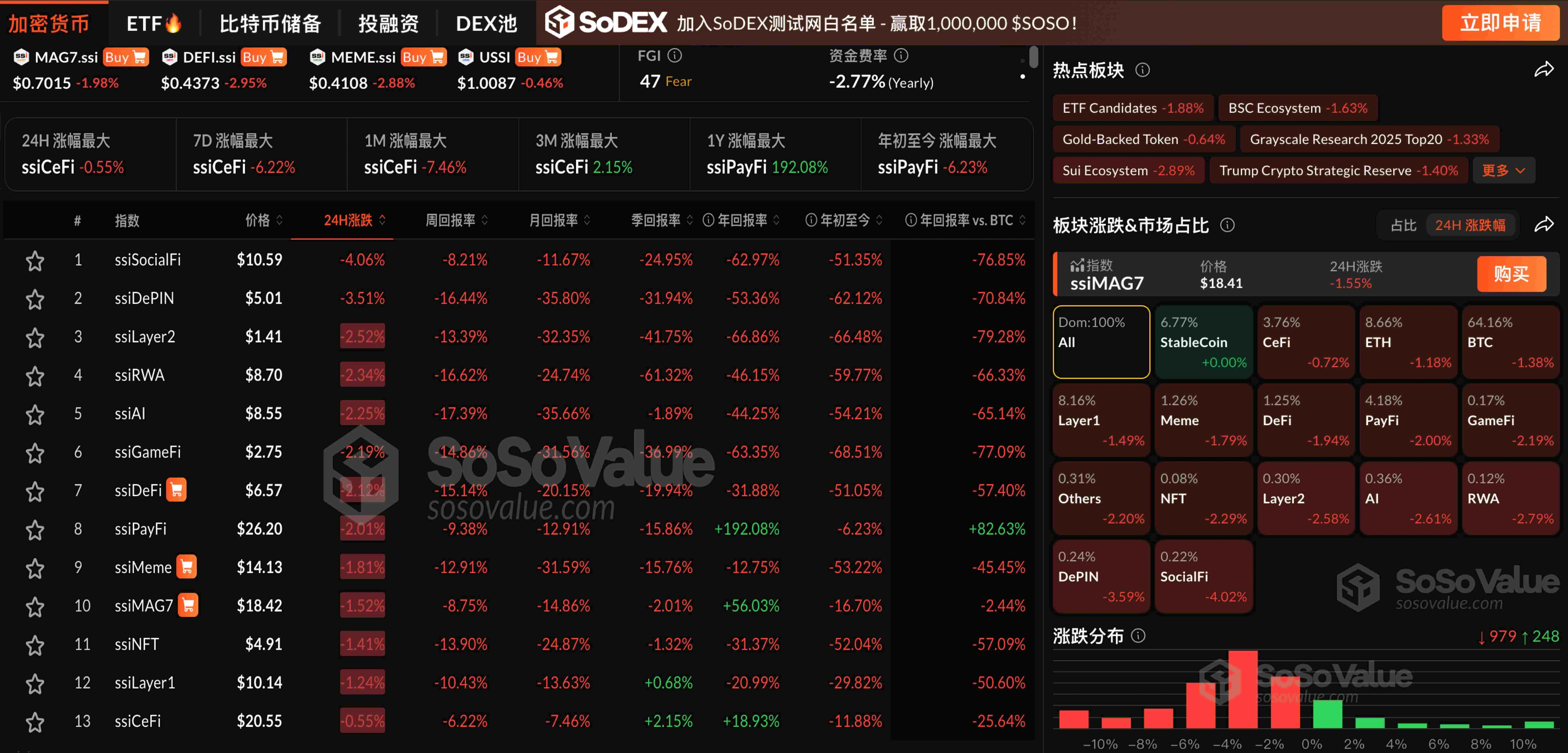数据：加密市场遭重挫，BTC 一度跌破 9.9 万美元，ETH 跌至 2200 美元