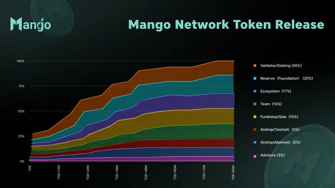 Mango Network 公布 MGO 代幣經濟學：總供應量 100 億枚，測試網空投占 5%