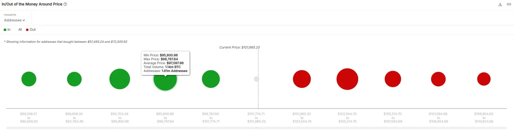 Sentora: $97,000 is an important support level for BTC