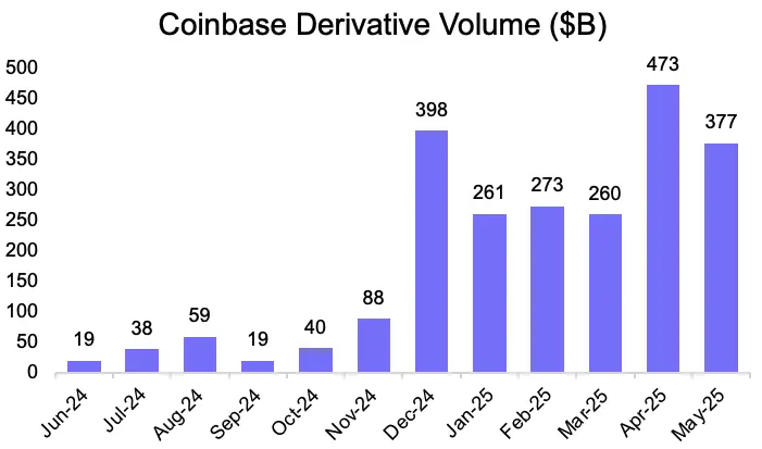 Circle surges 7 times, can we go long on Coinbase?