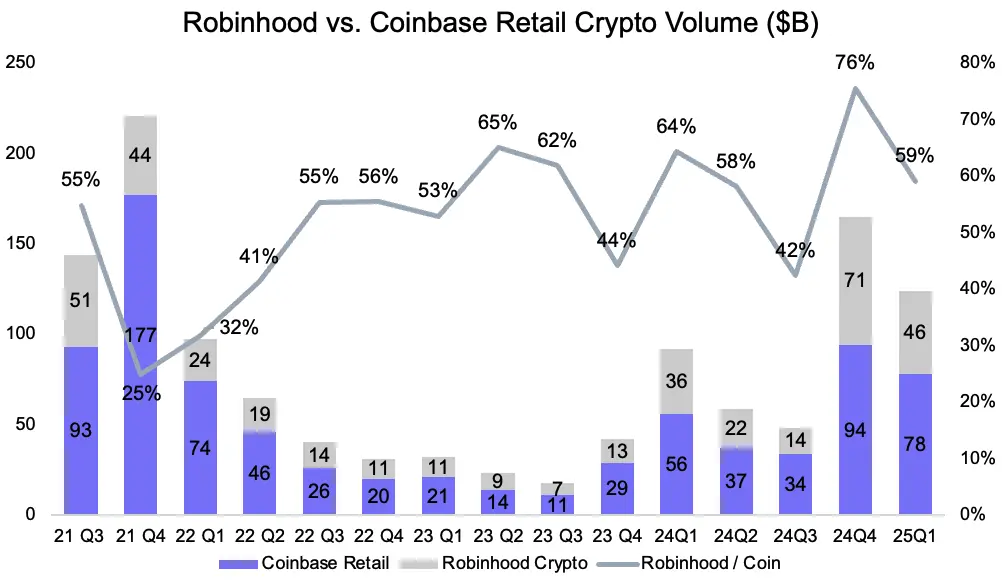 Circle surges 7 times, can we go long on Coinbase?