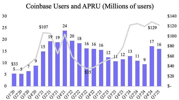 Circle surges 7 times, can we go long on Coinbase?