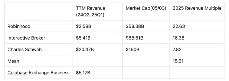 Circle surges 7 times, can we go long on Coinbase?