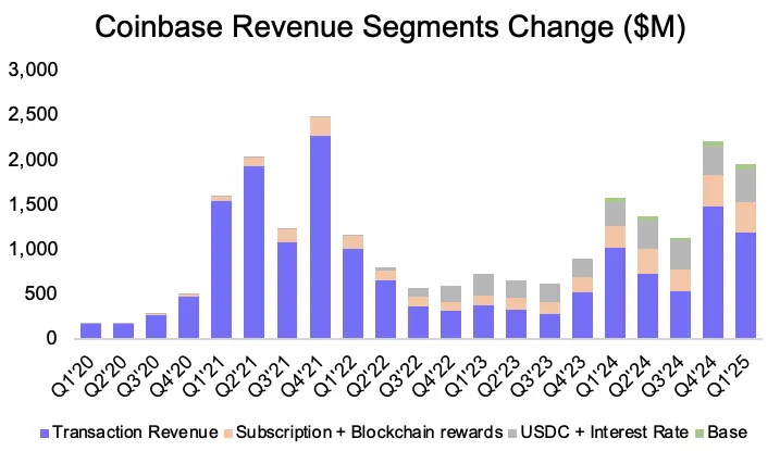 Circle surges 7 times, can we go long on Coinbase?