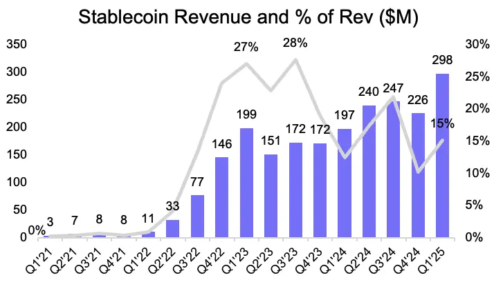 Circle surges 7 times, can we go long on Coinbase?