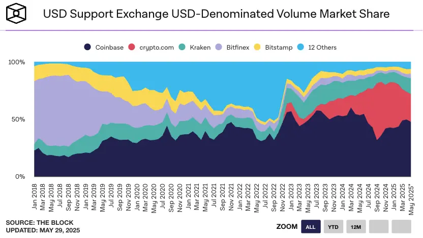 Circle surges 7 times, can we go long on Coinbase?