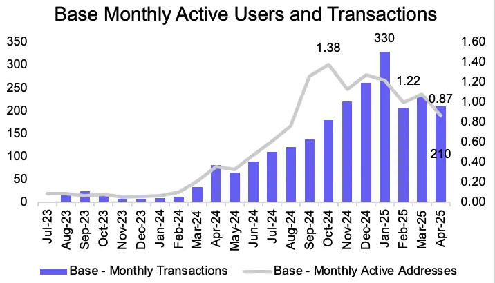 Circle surges 7 times, can we go long on Coinbase?