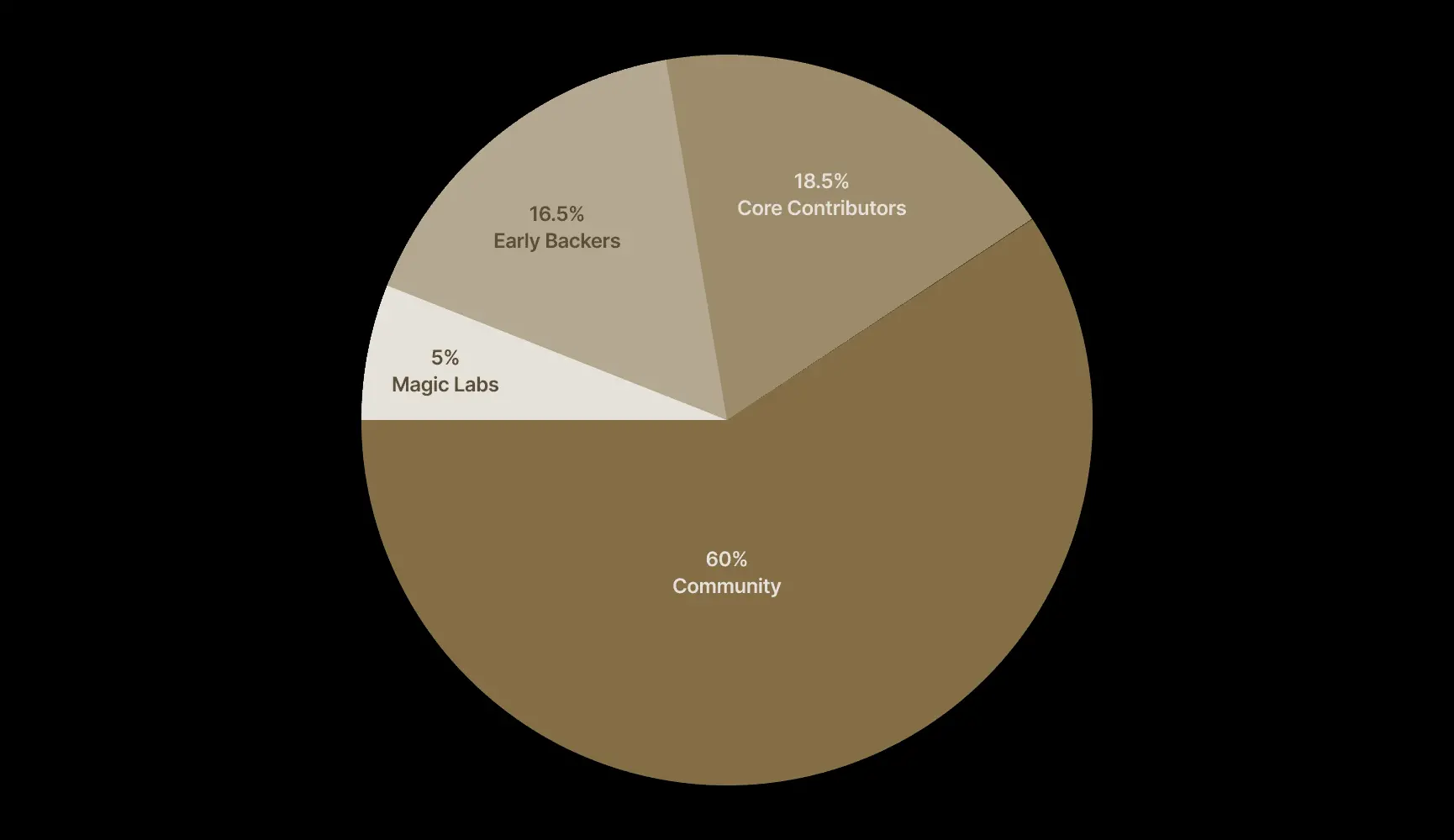 Newton Protocol 公布代币经济学：总供应量 10 亿枚，初始流通为占比 21.5%