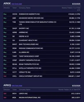 データ：Ark Investは昨日、約1.1億ドルのCircle株を減持しました。