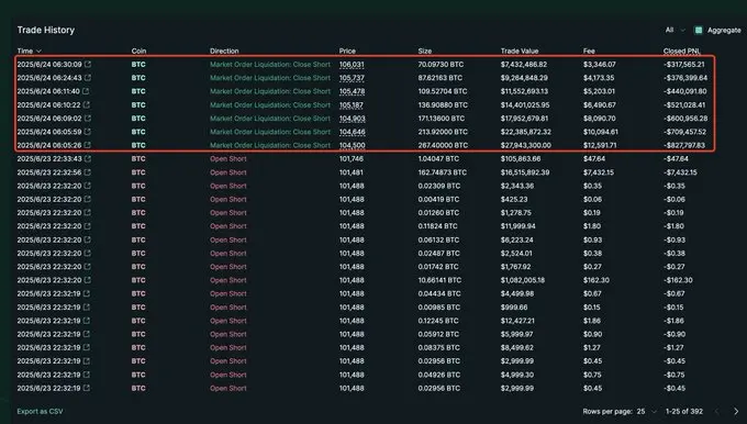 数据：一交易员盈利 340 万美元后惨遭清算，转为亏损 354 万美元