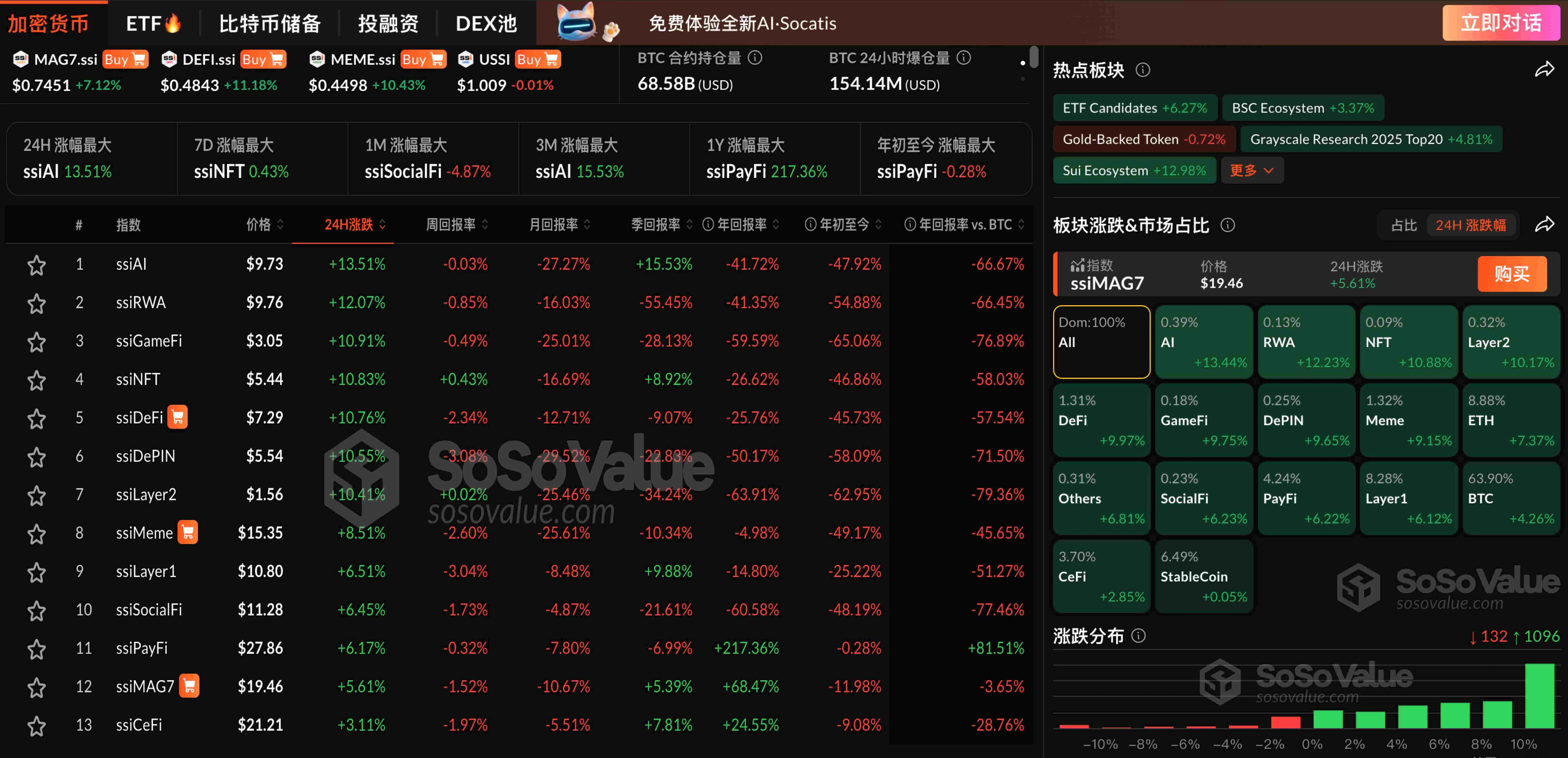 数据：加密市场触底反弹，AI 板块领涨超 13%，BTC 突破 10.5 万美元