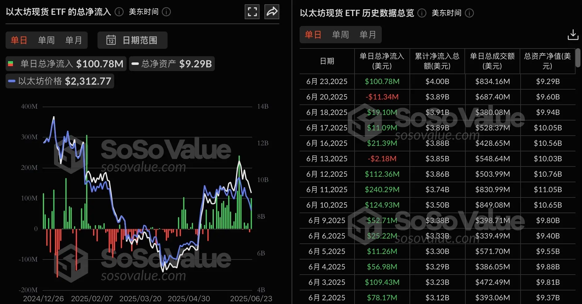 数据:以太坊现货 ETF 昨日总净流入 1.01 亿美元,九支 ETF 无一净流出