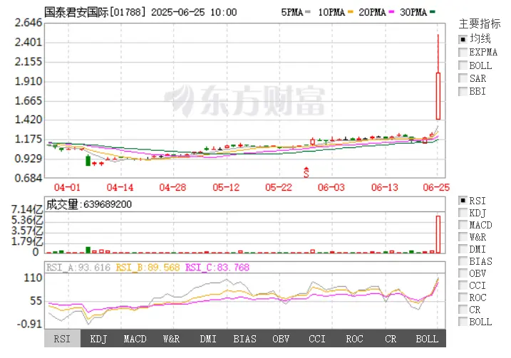 港股国泰君安国際は承認の影響を受け、寄り付きで80%以上上昇し、現在は64%以上の上昇を見せています。