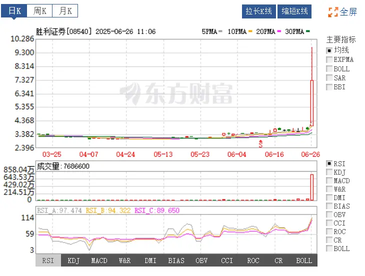 第1号牌のアップグレードの影響で、香港株の勝利証券が短期的に100%以上上昇しました。