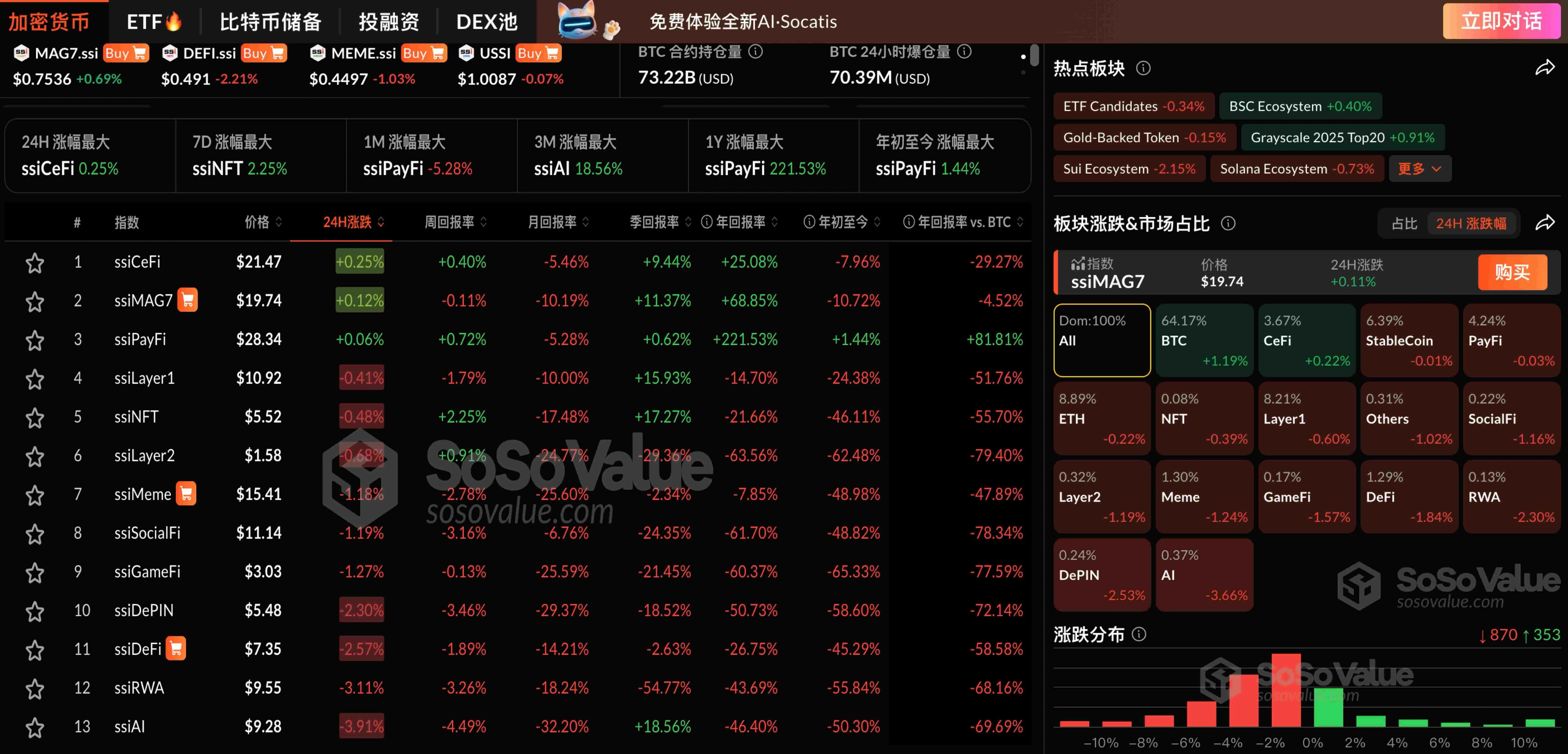 데이터: 암호화폐 섹터가 소폭 조정되었으며, BTC 및 CeFi 섹터는 상대적으로 견조함