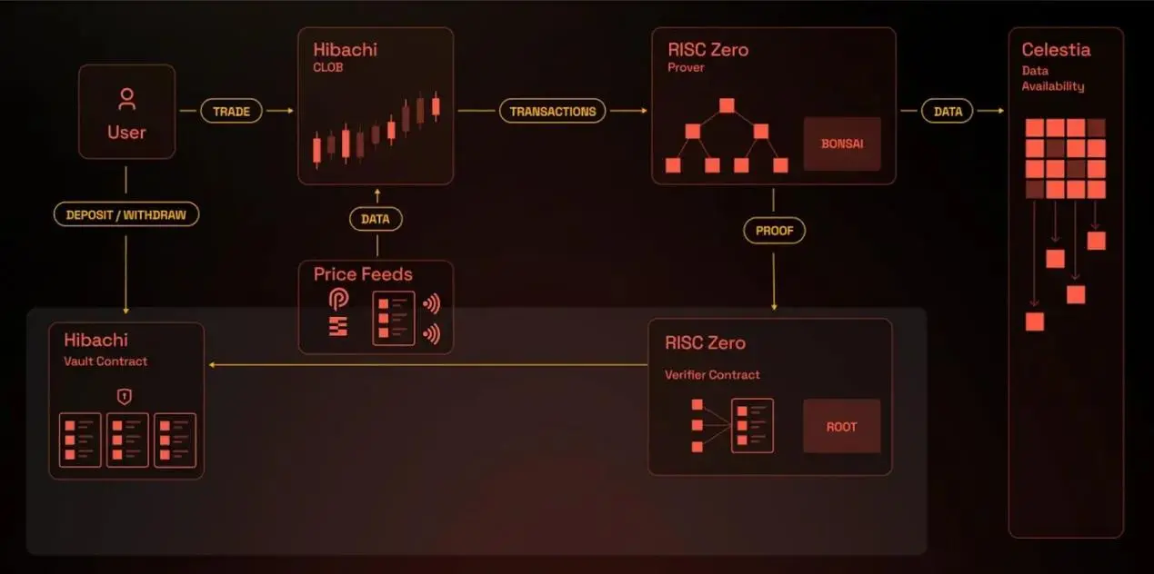 Understand Decentralized Derivatives Trading Protocol Hibachi in One Article | CryptoSeed