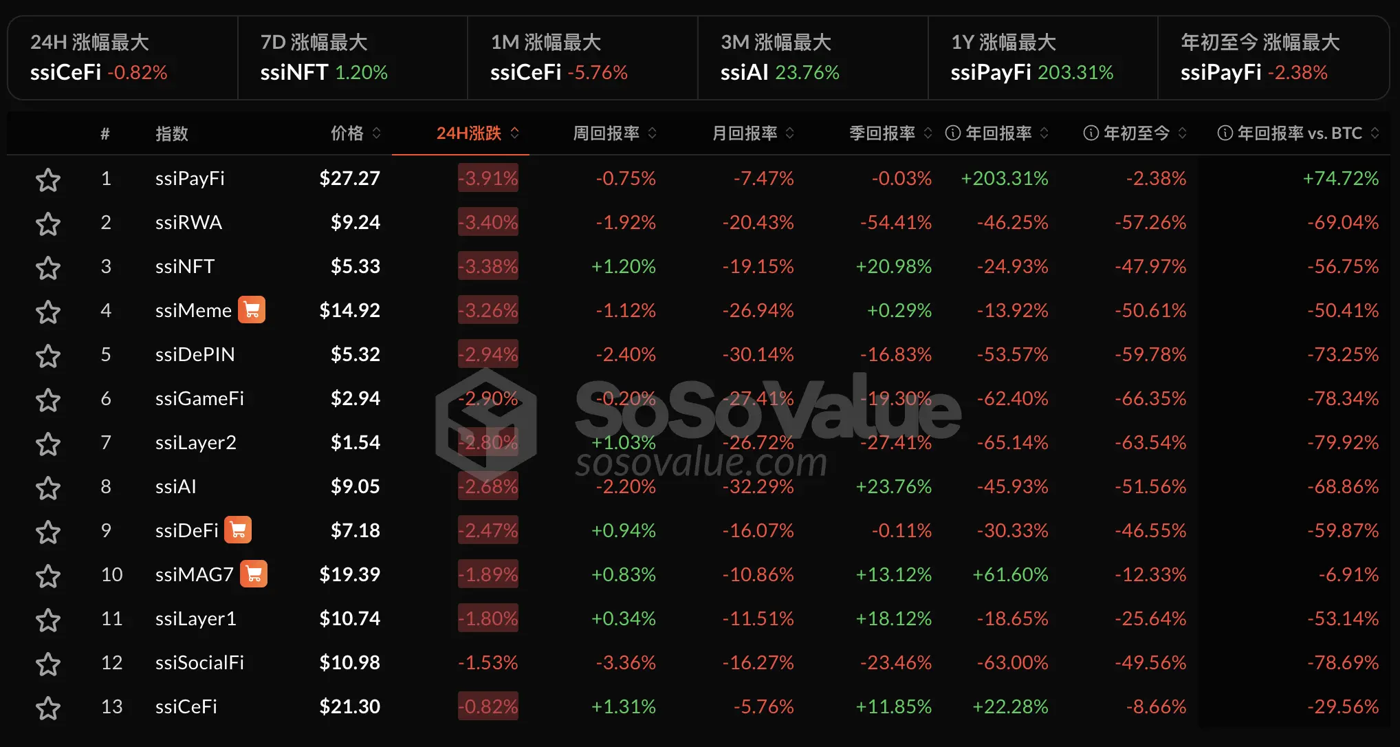 데이터: 암호화 시장이 전반적으로 하락, SOL 생태계 및 PayFi 부문 모두 4% 이상 하락