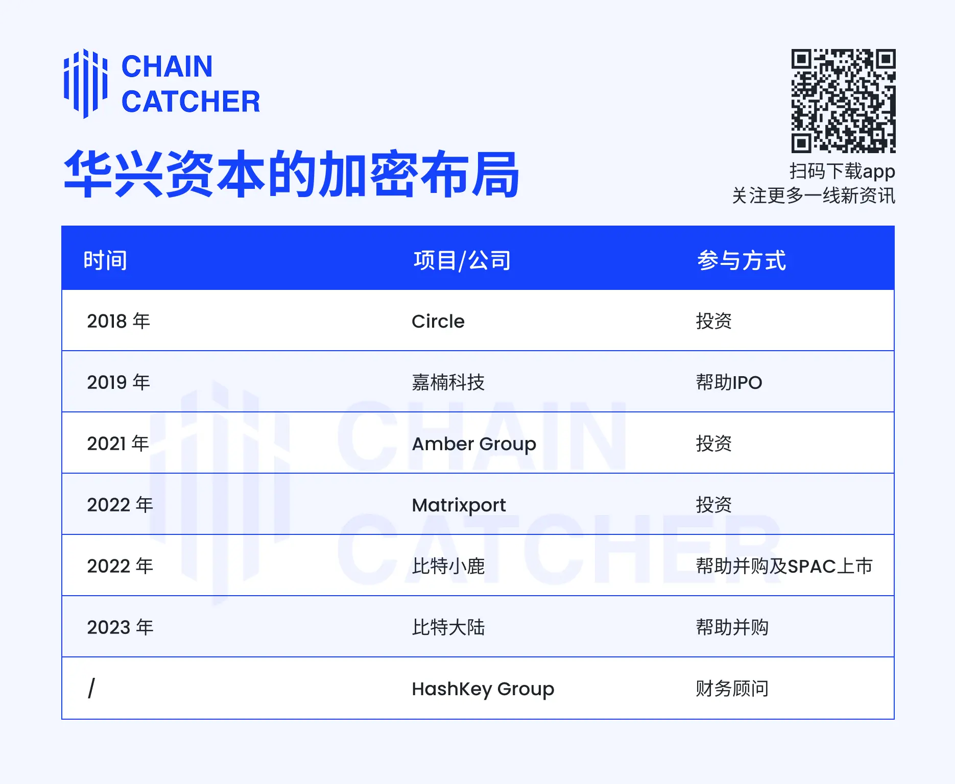 1 億美元押注 Web3,揭秘“並購之王”華興資本的加密投資史
