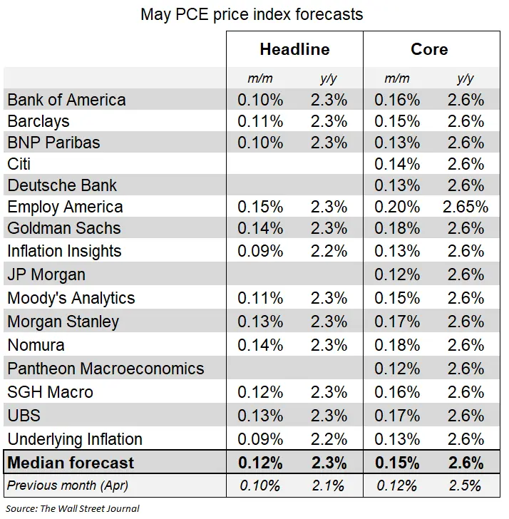 “美联储传声筒”：5 月核心通胀率将连续第三个月保持低位