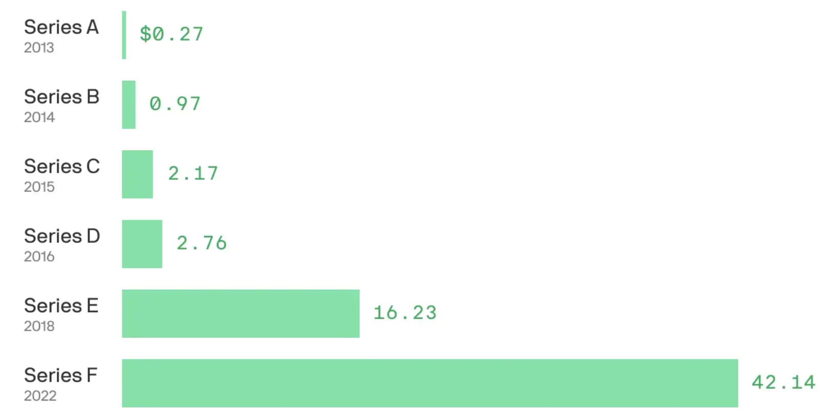Summary of Circle's major shareholders' cash-out situation: the largest external shareholder IDG cashed out only $68 million, while several executives missed out on over $100 million in profits