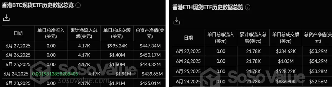암호화 ETF 주간 보고서 | 지난주 미국 비트코인 현물 ETF 순유입 221.4억 달러; 재통증권 자회사 재통홍콩이 가상 자산 ETF 대행 거래를 시작할 수 있도록 승인받음