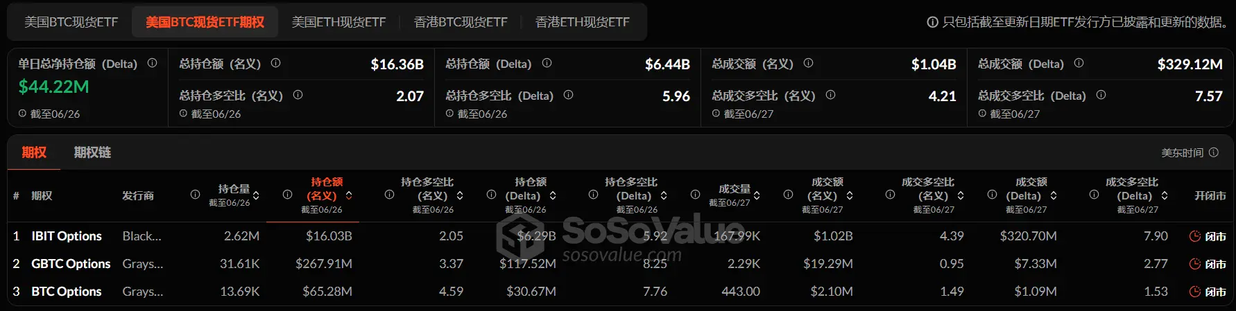 암호화 ETF 주간 보고서 | 지난주 미국 비트코인 현물 ETF 순유입 221.4억 달러; 재통증권 자회사 재통홍콩이 가상 자산 ETF 대행 거래를 시작할 수 있도록 승인받음