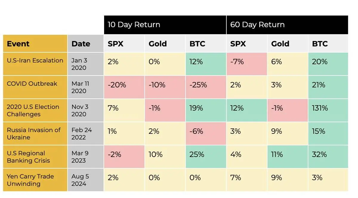 數據：自 2020 年以來，BTC 在重大地緣政治事件後 60 天的平均回報率為 37%