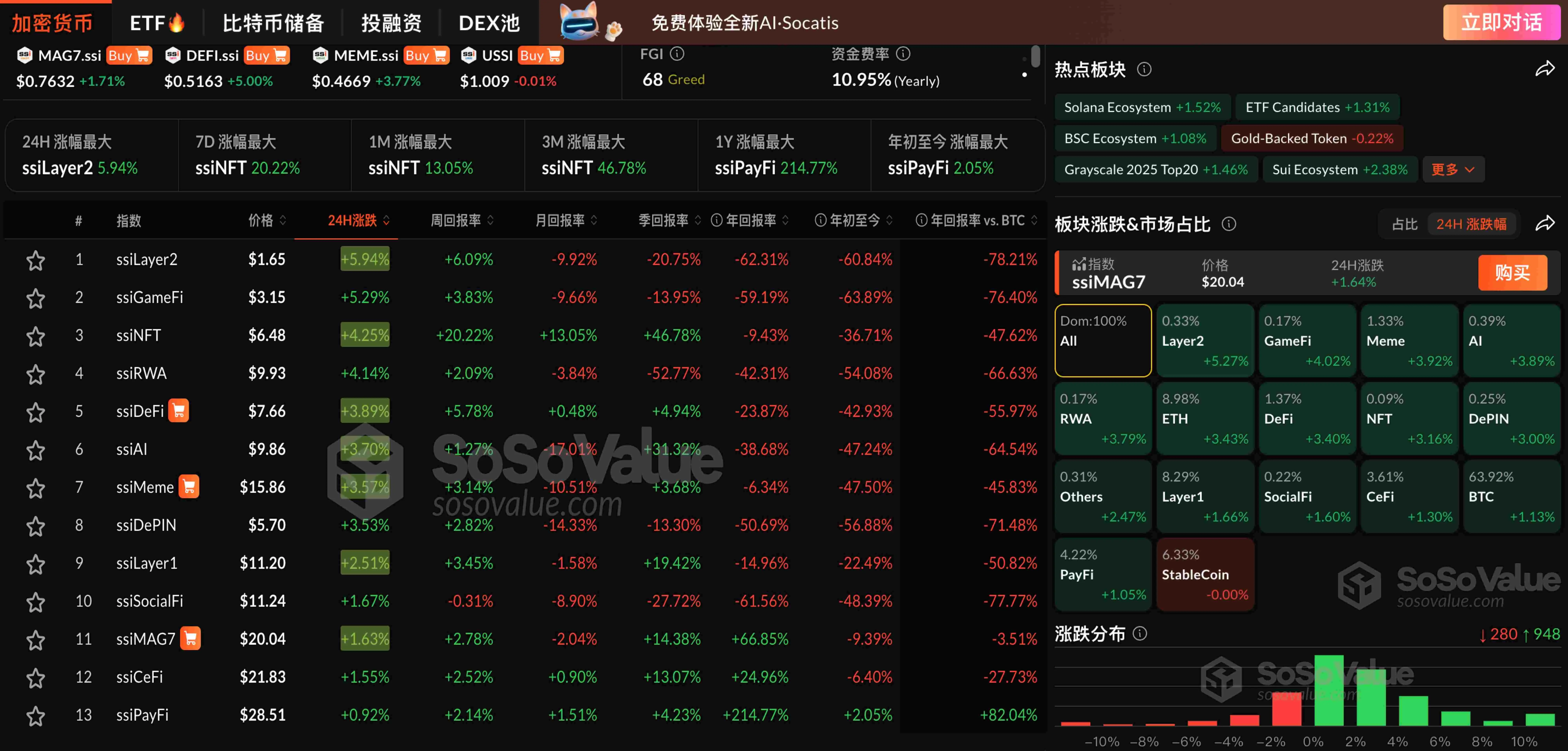 데이터: 암호화 시장이 전반적으로 상승, Layer2 섹터가 5% 이상 상승, BTC가 10.8만 달러를 돌파