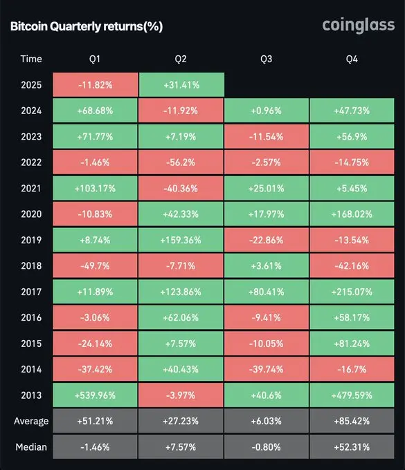 数据：比特币在第二季度收涨 31.41%