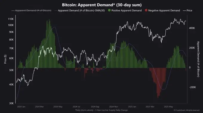 分析师：当前比特币需求严重不足，矿工和长期持有者抛售比特币的数量高于新买家购入量