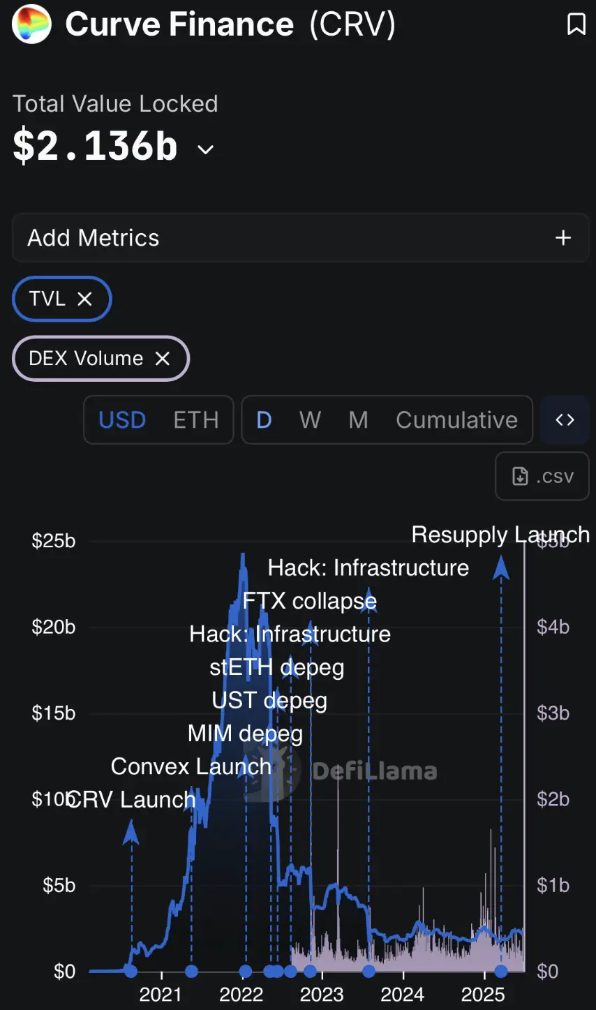 Not tracking hackers, public relations out of control: A review of the $9.6 million theft incident of the DeFi protocol Resupply