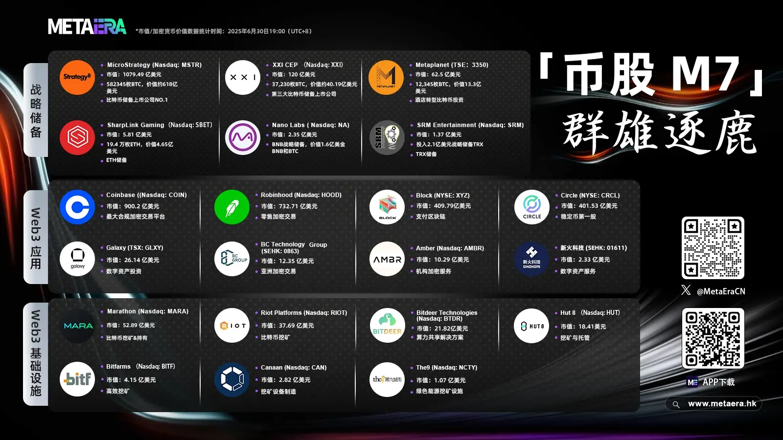 Cryptocurrency opens a new era in the financial market. Who will be crowned the "Coin Stock M7"?