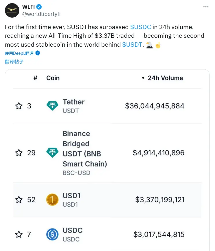 WLFI：USD1の24時間取引量は337億ドルに達し、USDCを超えて歴史的な新高値を更新しました。