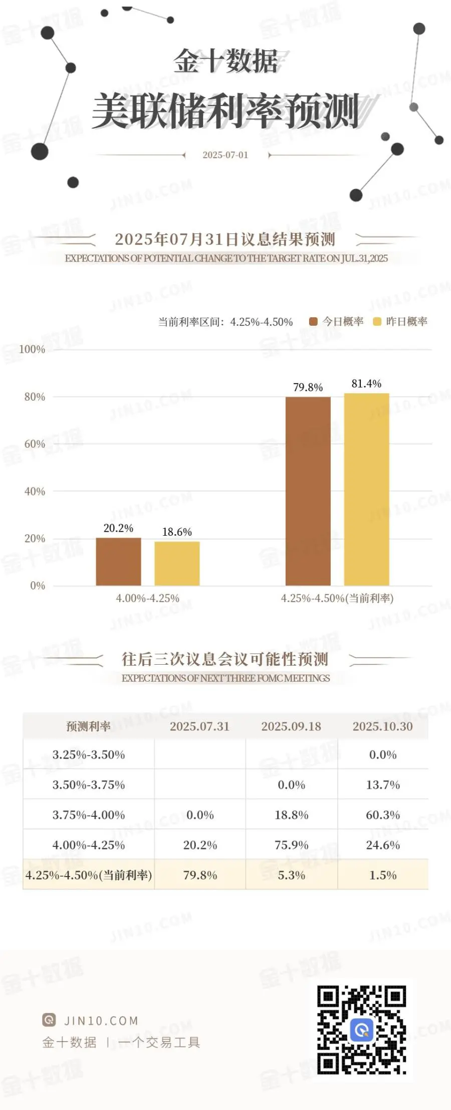 CME "FedWatch": The probability of the Federal Reserve keeping interest rates unchanged in July is 79.8%